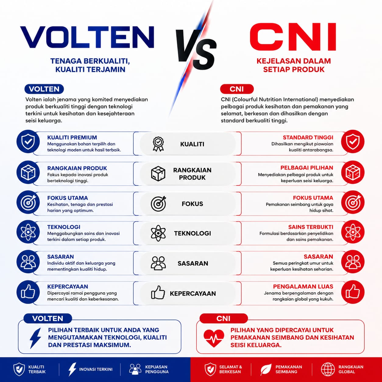 volten vs cni