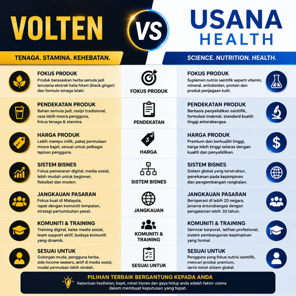 Volten vs USANA Health